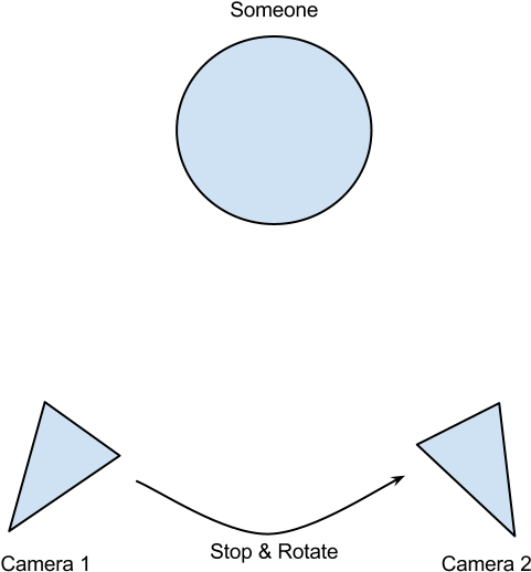 3 D Modeling Subject Rotation Diagram