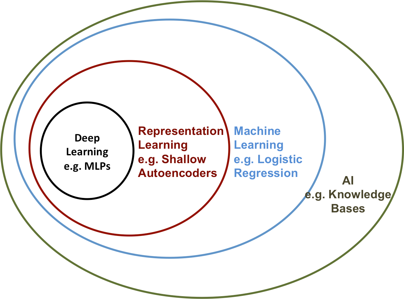 A I_ Machine Learning_ Concentric Circles PNG with transparent background