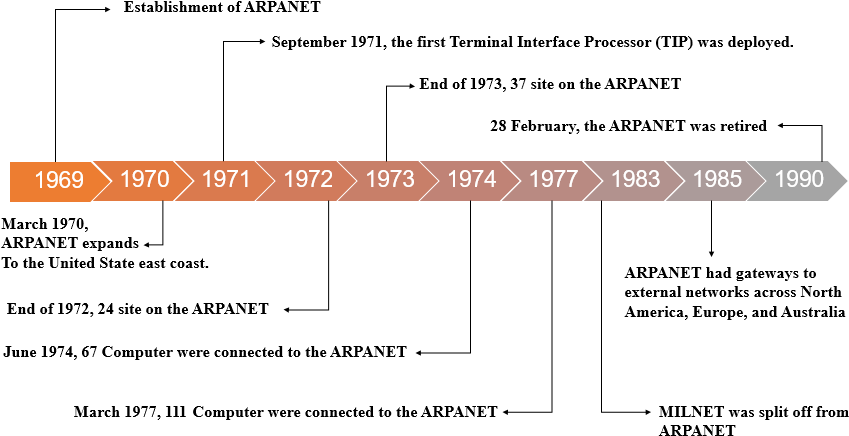 A R P A N E T Historical Timeline PNG with transparent background