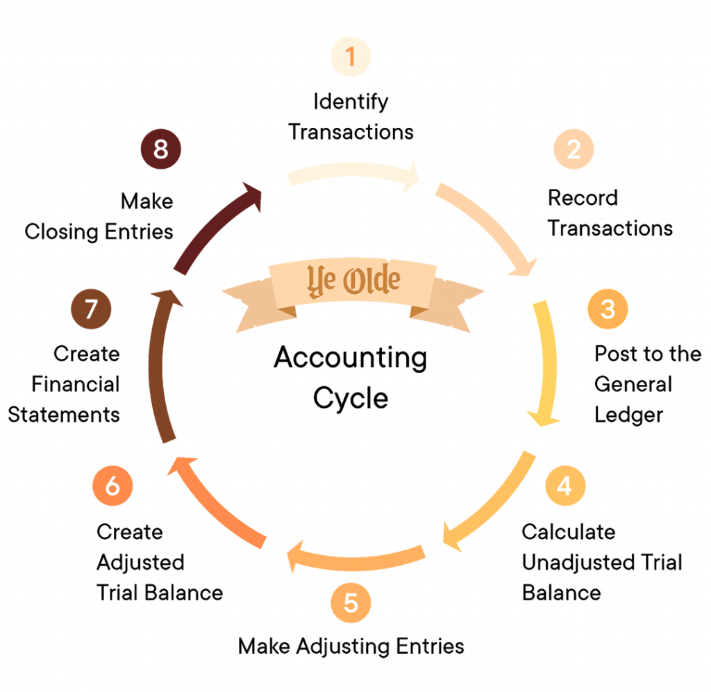 Ye Olde Accounting Cycle - Accounting Cycle, HD Png Download PNG with transparent background
