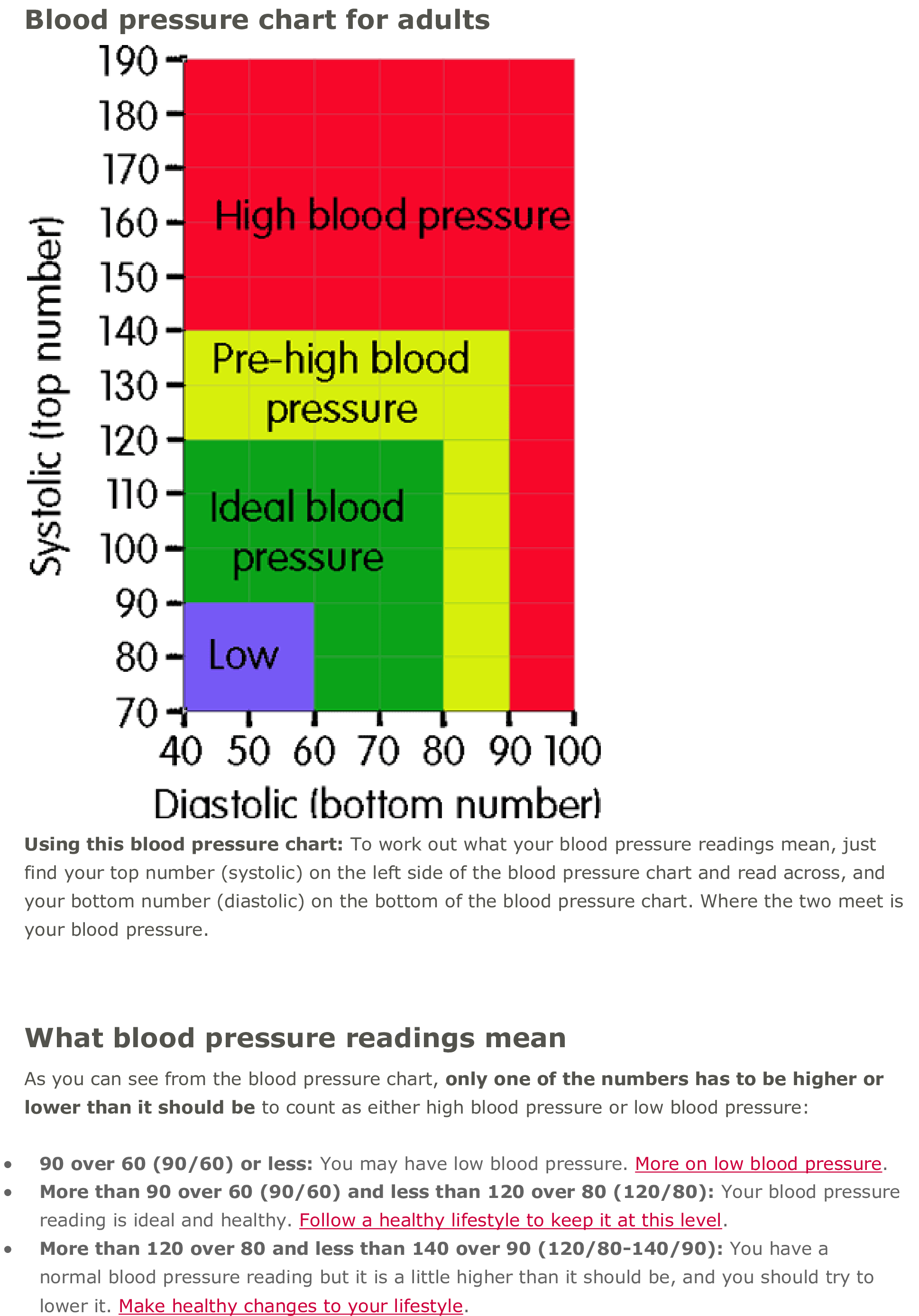 Adult Blood Pressure Chart