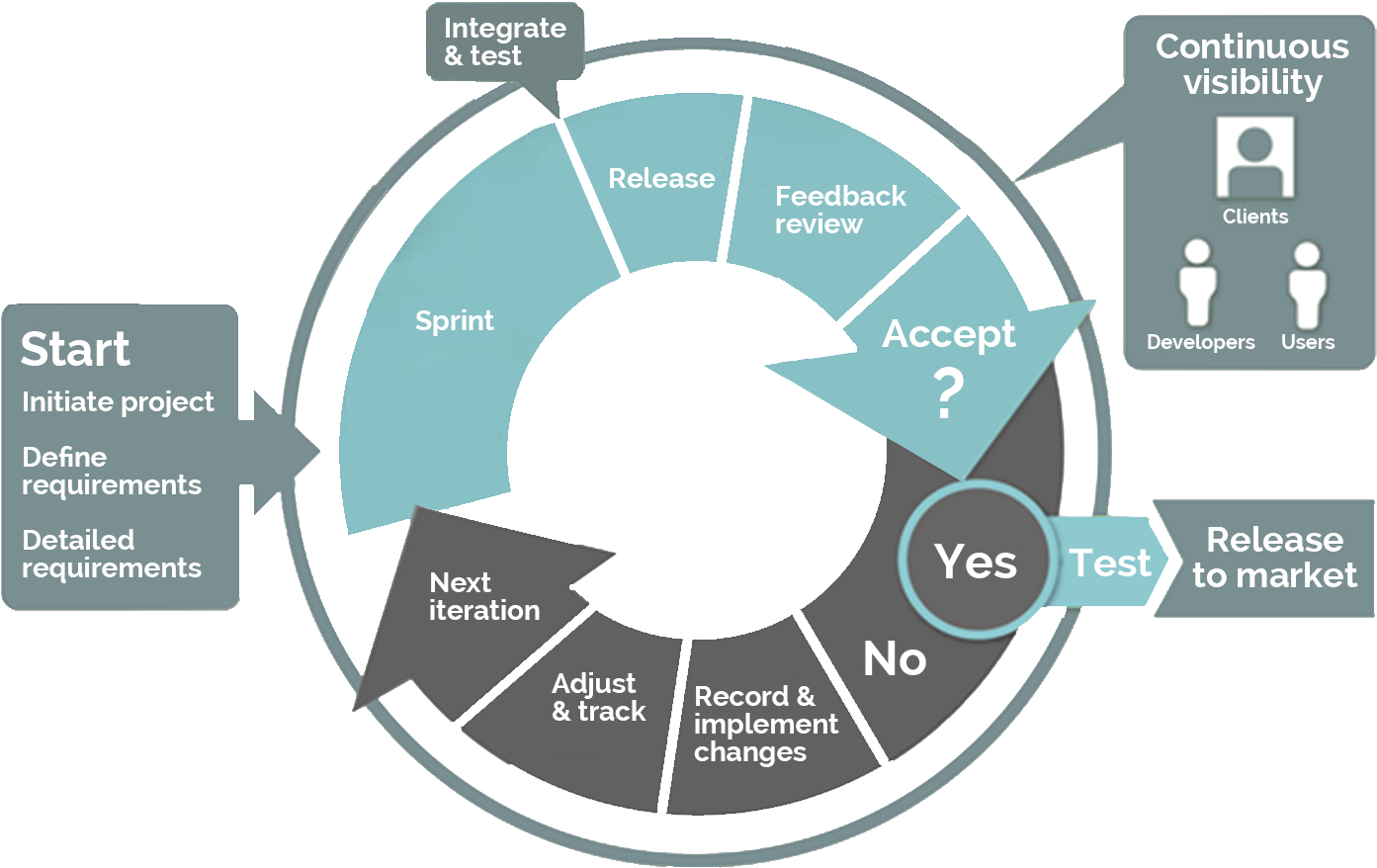 Agile Software Development, HD Png Download PNG with transparent background