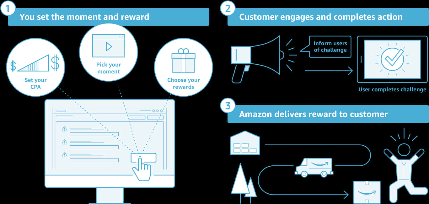 Amazon Customer Reward Engagement Process PNG with transparent background