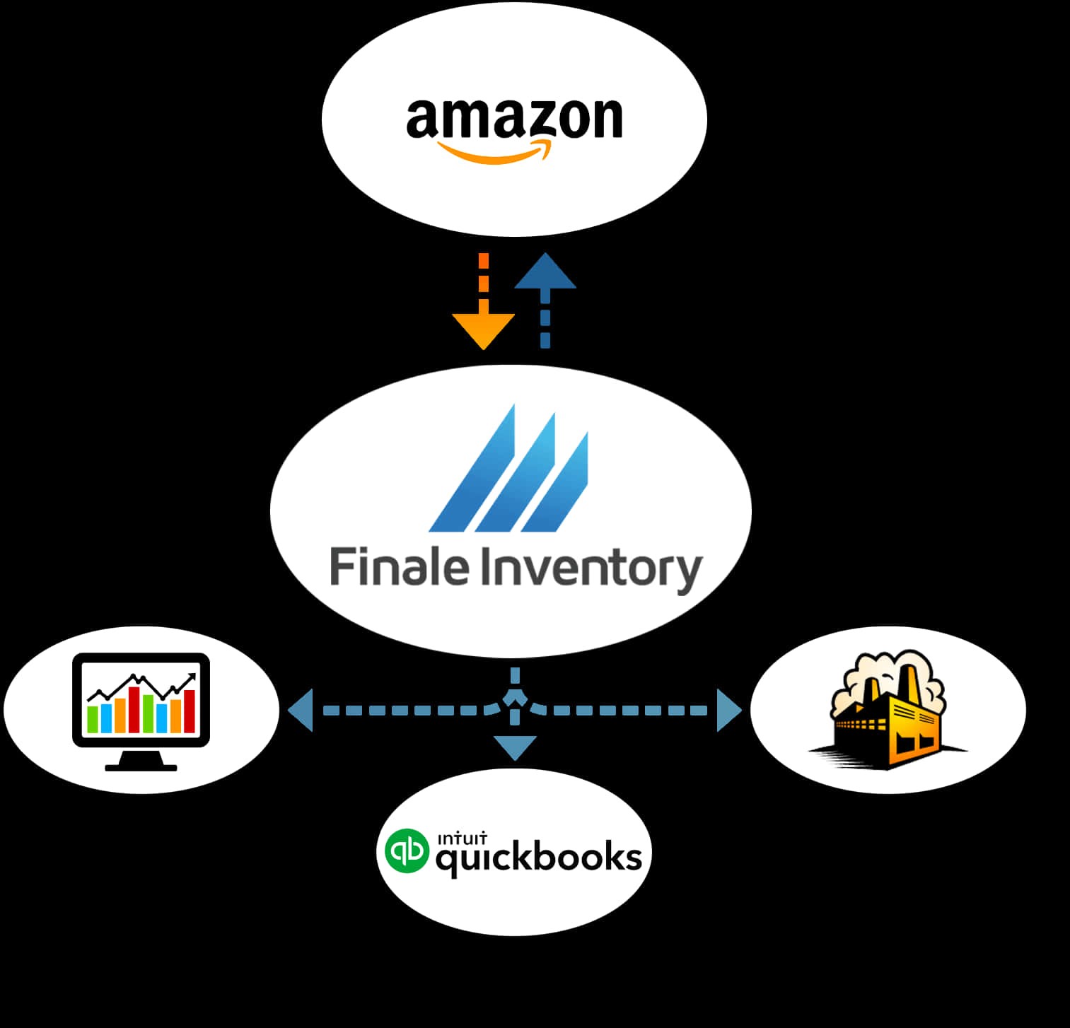 Amazon Finale Inventory Quick Books Integration Flowchart PNG with transparent background