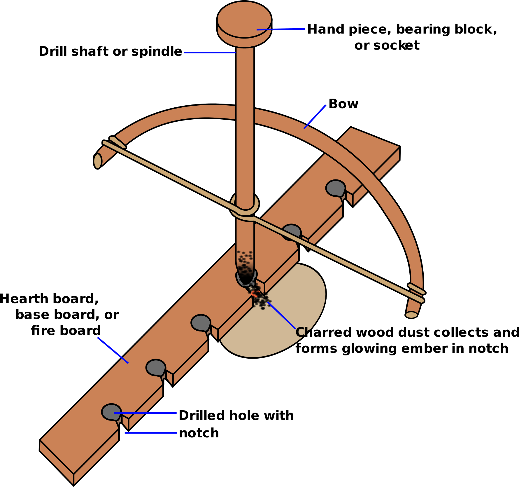 Ancient Fire Starting Tool Diagram