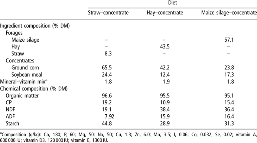 Animal Feed Composition Chart