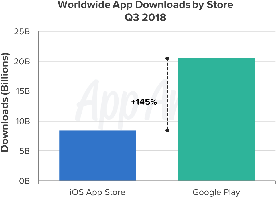 App Storevs Google Play Downloads Q32018