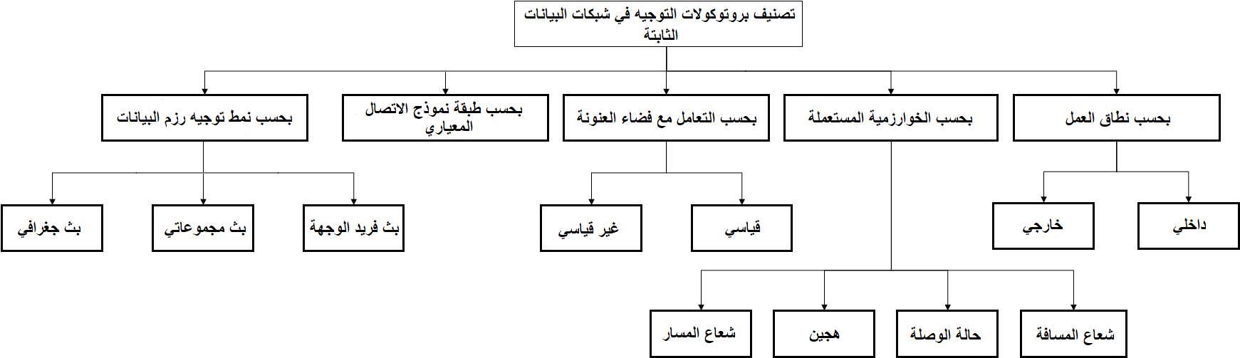 Computer Network Routing Protocol Classification -ar - مقارنة بين بروتوكولات التوجية, HD Png Download PNG with transparent background