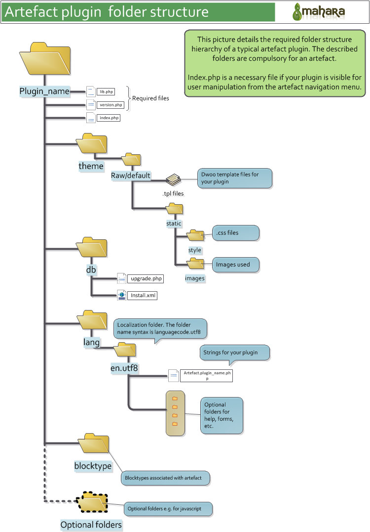 Artefact Plugin Folder Structure Diagram