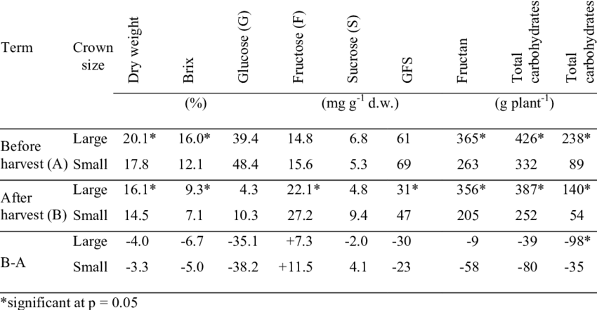 Asparagus Crown Sizeand Carbohydrate Content Comparison