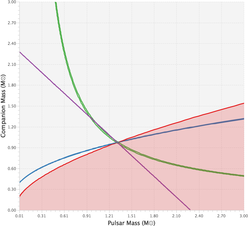 Astrophysics Pulsar Companion Mass Graph