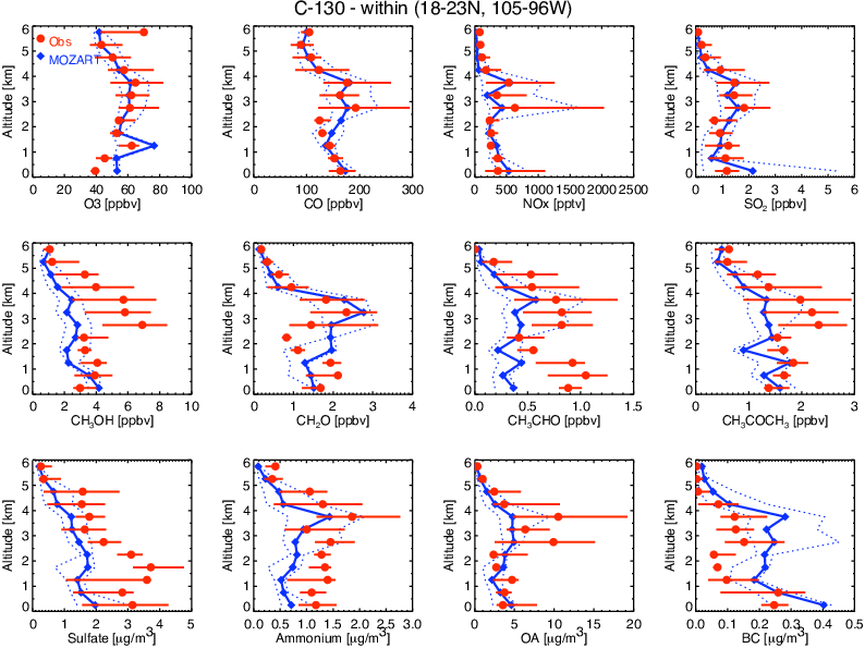 Atmospheric Composition Altitude Graphs