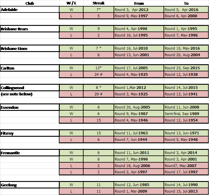 Australian Football Teams Winning Losing Streaks Chart