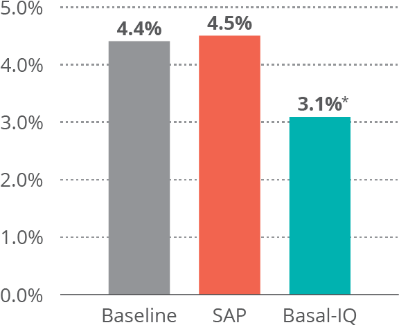 Bar Graph Comparing Baseline S A P Basal I Q