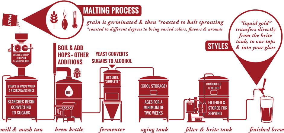Brewing Process, HD Png Download PNG with transparent background