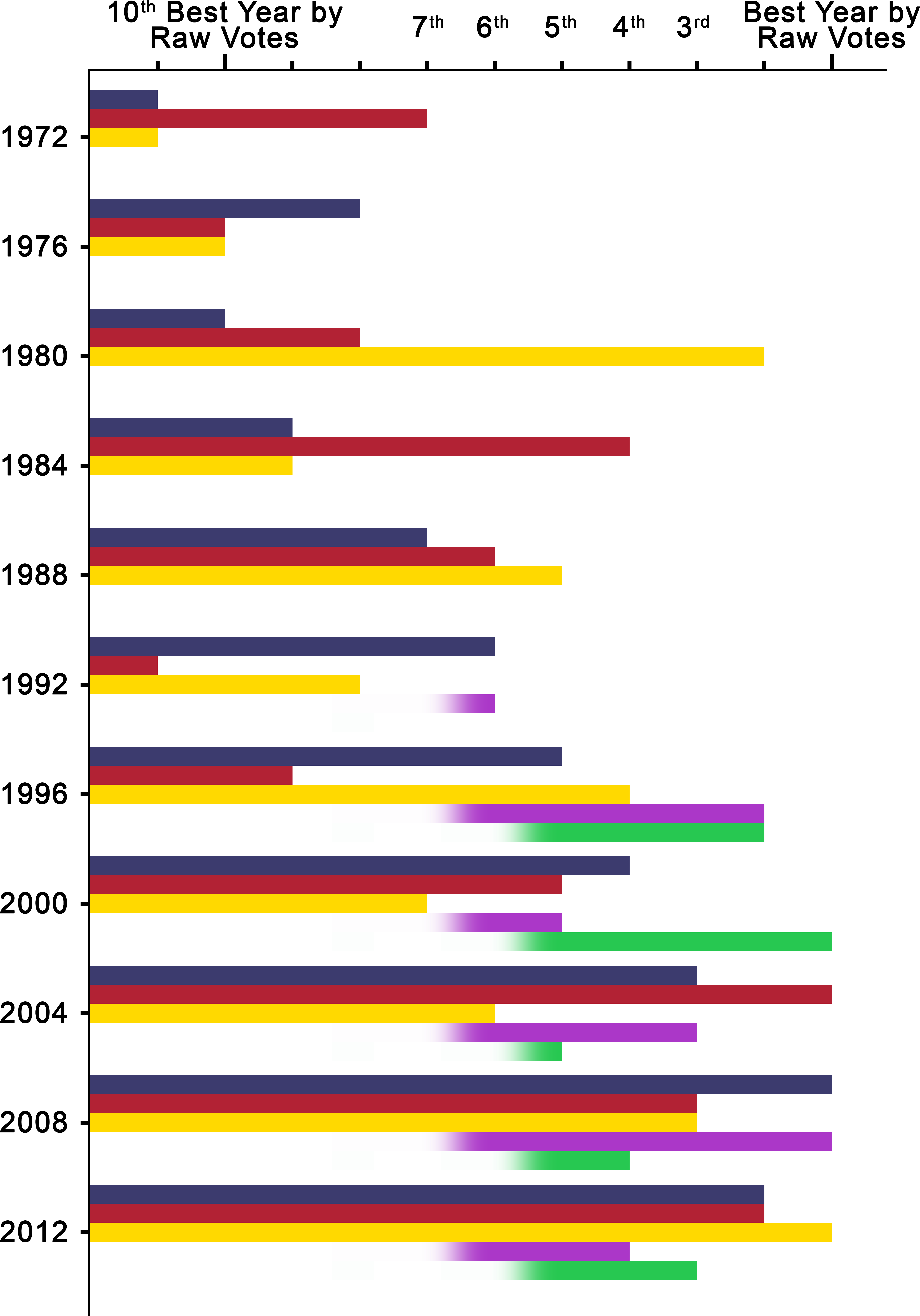 United States Presidential Ordinal Interyear Intraparty - Us Popular Vote Graph PNG with transparent background