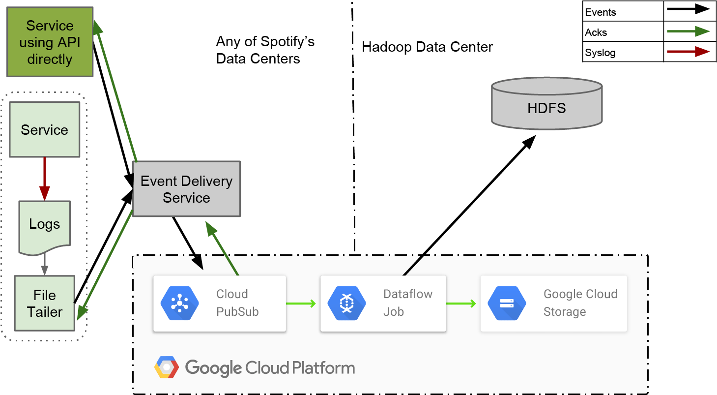 Big Data Event Processing Workflow Diagram