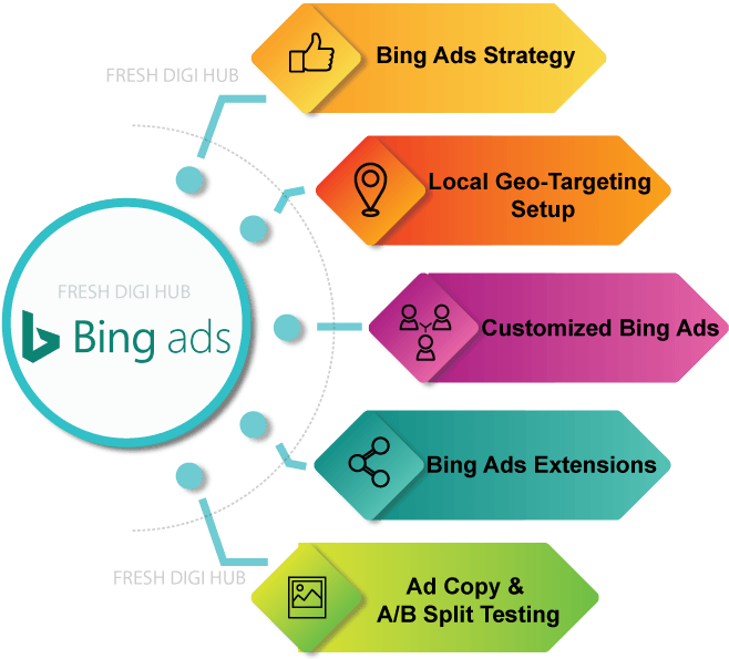 Bing Ads Components Infographic