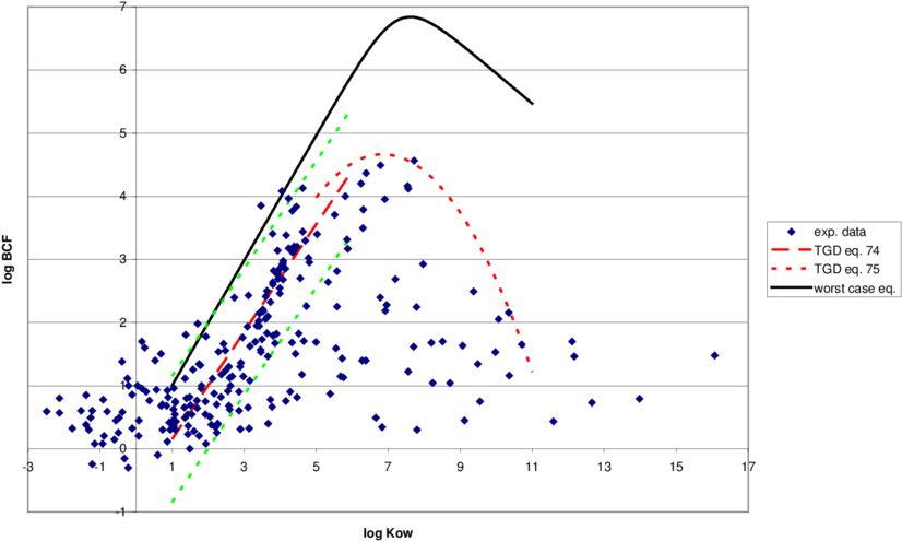 Comparison Of Experimental Bcf Data From The ' Gold - Plot PNG image with a transparent background, free high-resolution download