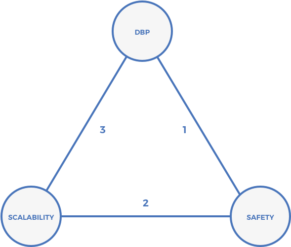 Trilemma - Blockchain Security Scalability Trade Off, HD Png Download PNG with transparent background