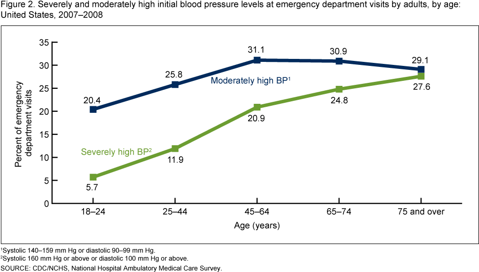 Blood Pressure Levels Emergency Visits Age Group20072008