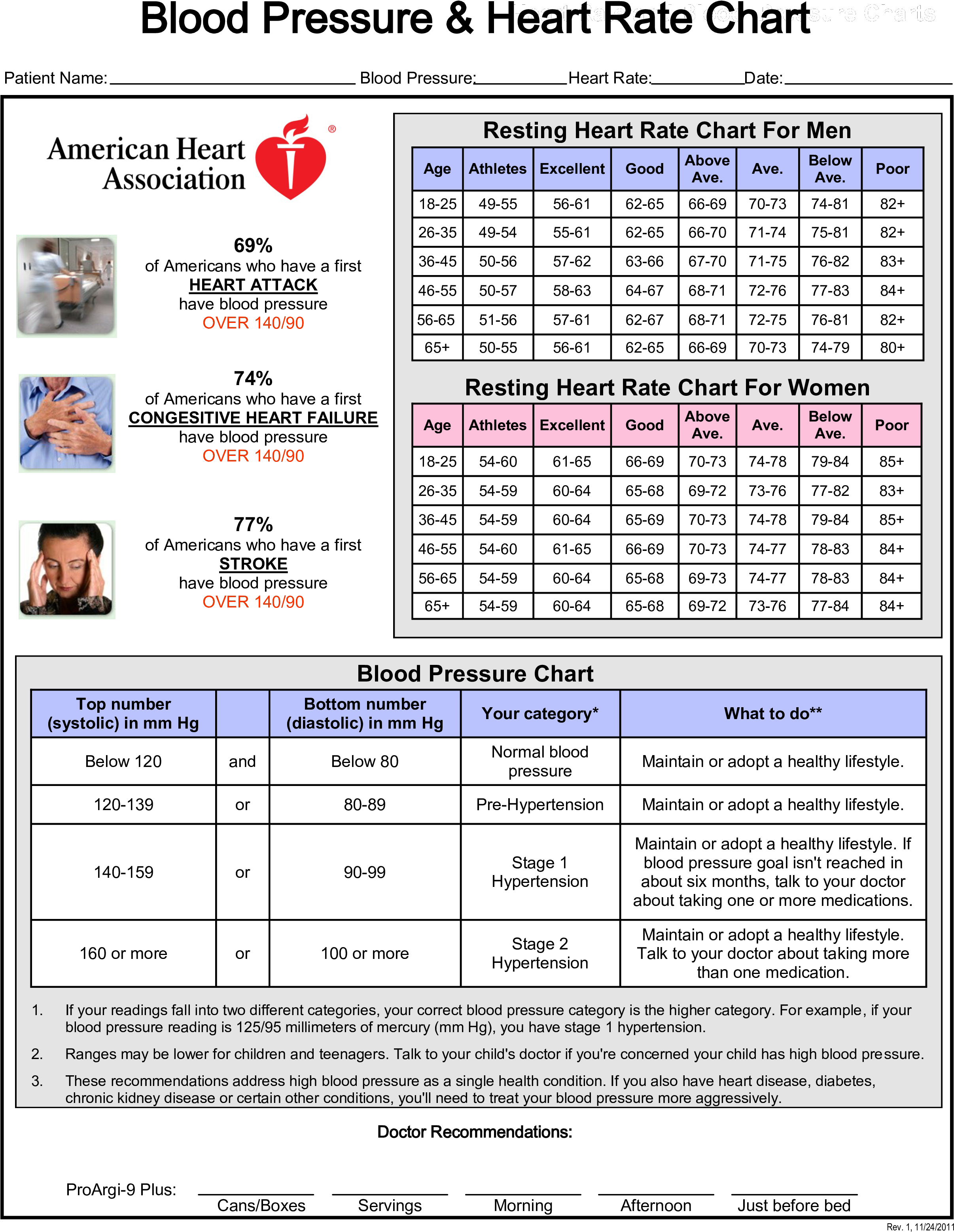 Blood Pressureand Heart Rate Chart