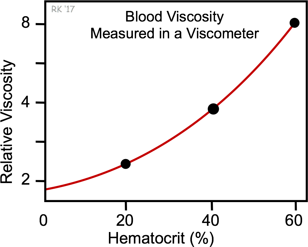 Blood Viscosityvs Hematocrit Graph