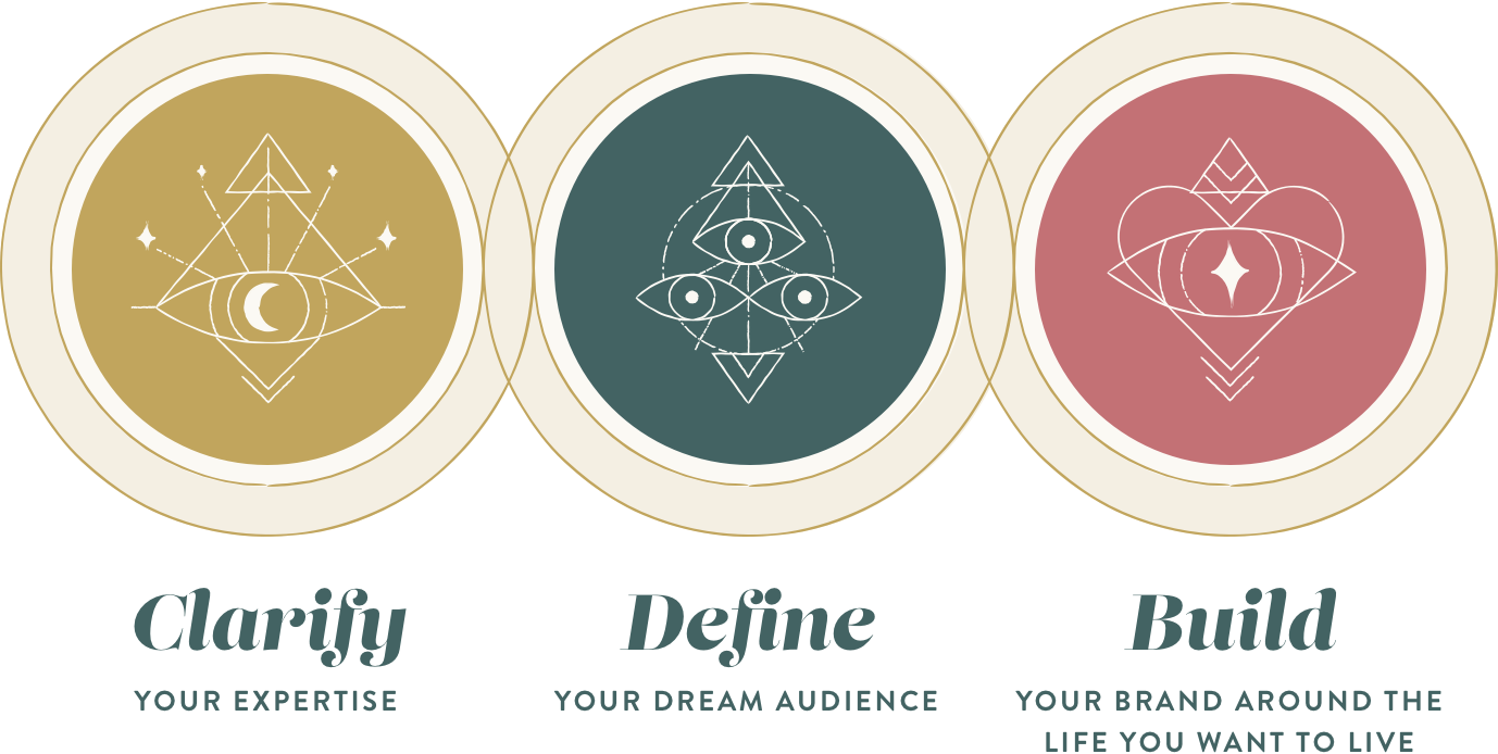 Brand Development Process Circles