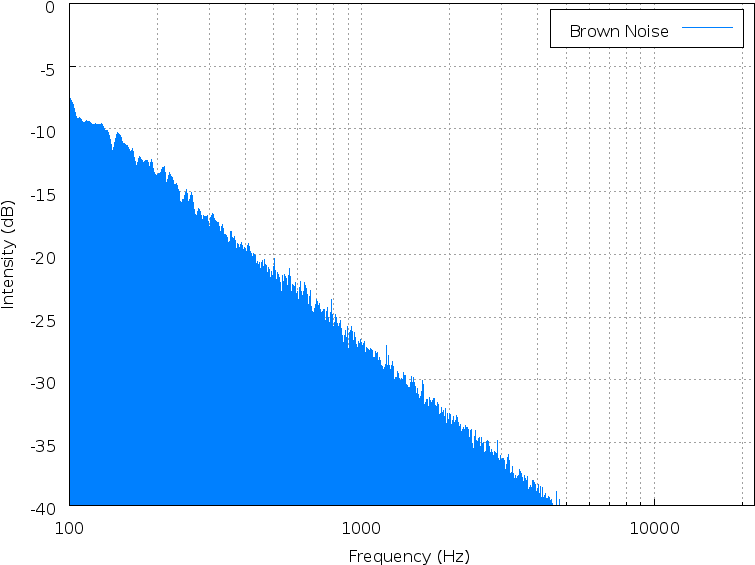 Brown Noise Spectrum Analysis