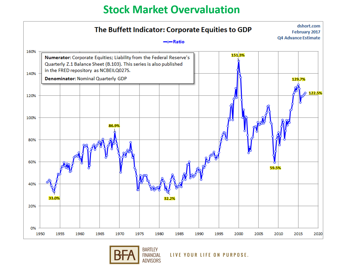 Stock Market Overvaluation - Market Capitalization To Gdp Ratio, HD Png Download PNG with transparent background