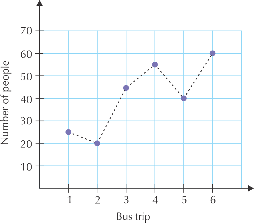 Explain Why The First Graph Has Dotted Lines Connecting - Example Of Broken Line Graph PNG with transparent background