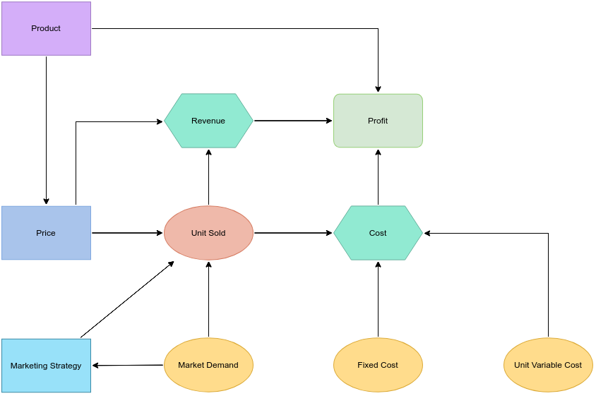 Business Profit Flowchart