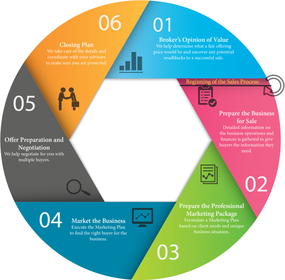 Business Sales Process Infographic