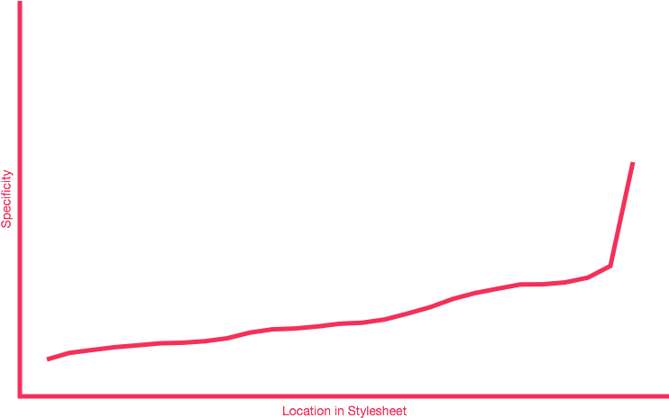 A Specificity Graph Showing Much Better, Upward-trending - Graph With A Spike PNG with transparent background