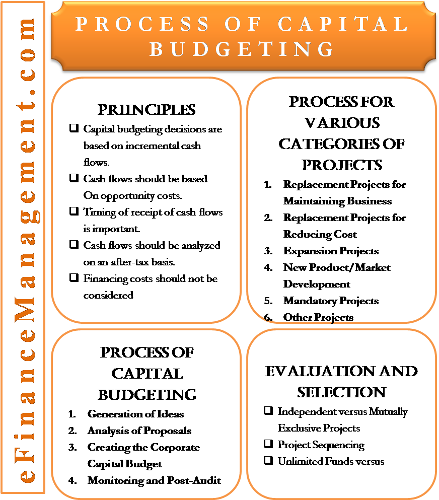 Process Of Capital Budgeting - Capital Budgeting Process In Financial Management, HD Png Download PNG with transparent background