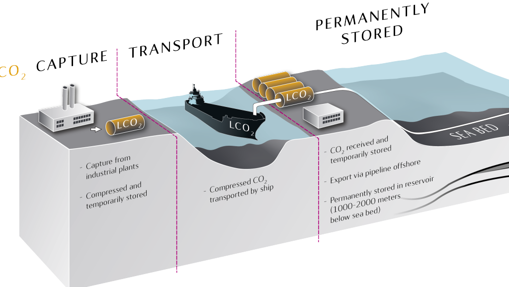 Carbon Capture Storage Process Diagram