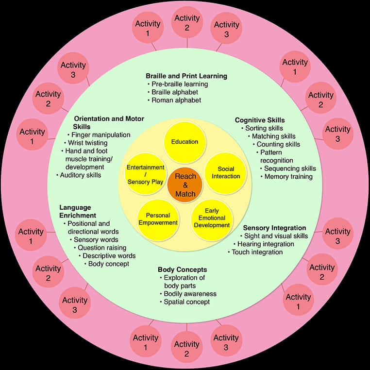 Child Development Activities Circle Chart