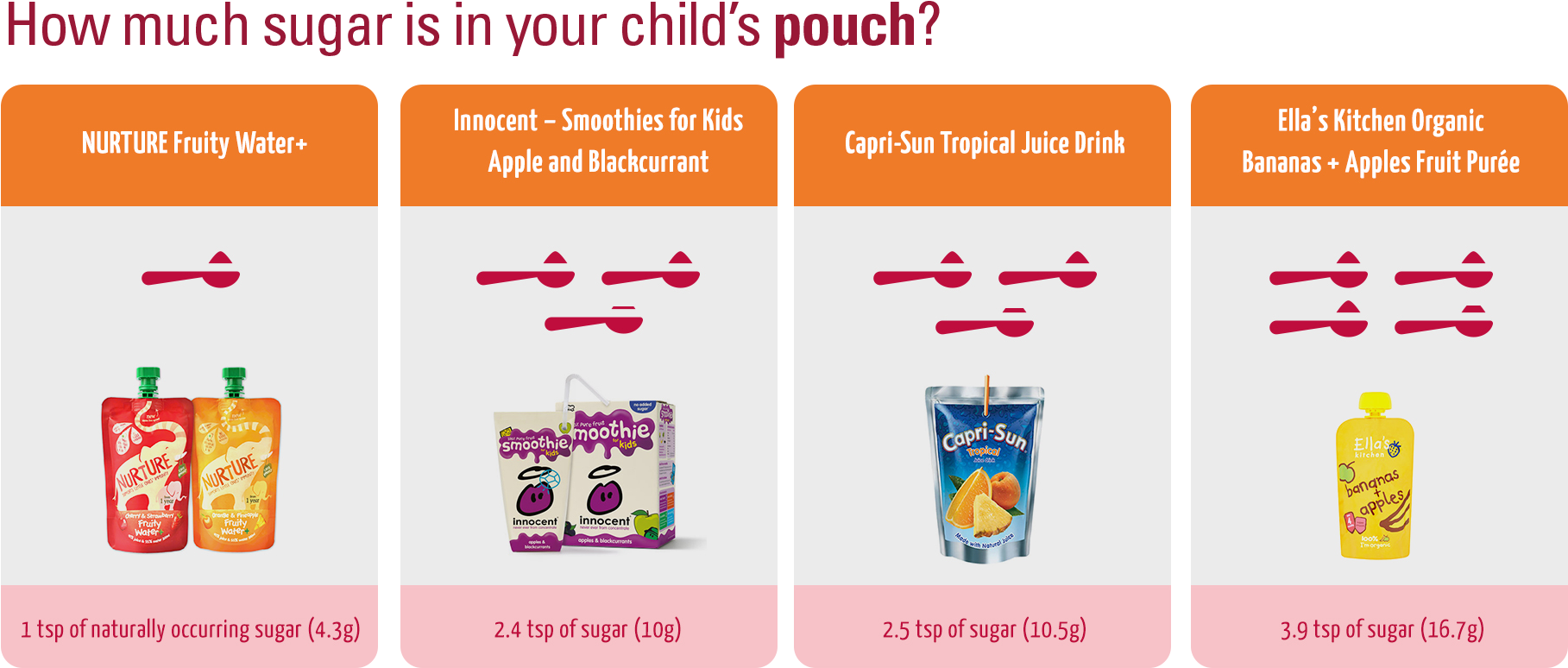 Childrens Drink Sugar Comparison Chart