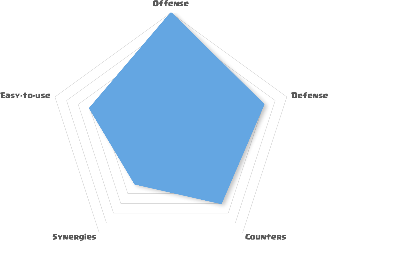 Clash Royale Arena Levels Chart