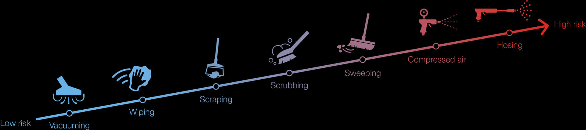 Cleaning Methods Risk Chart