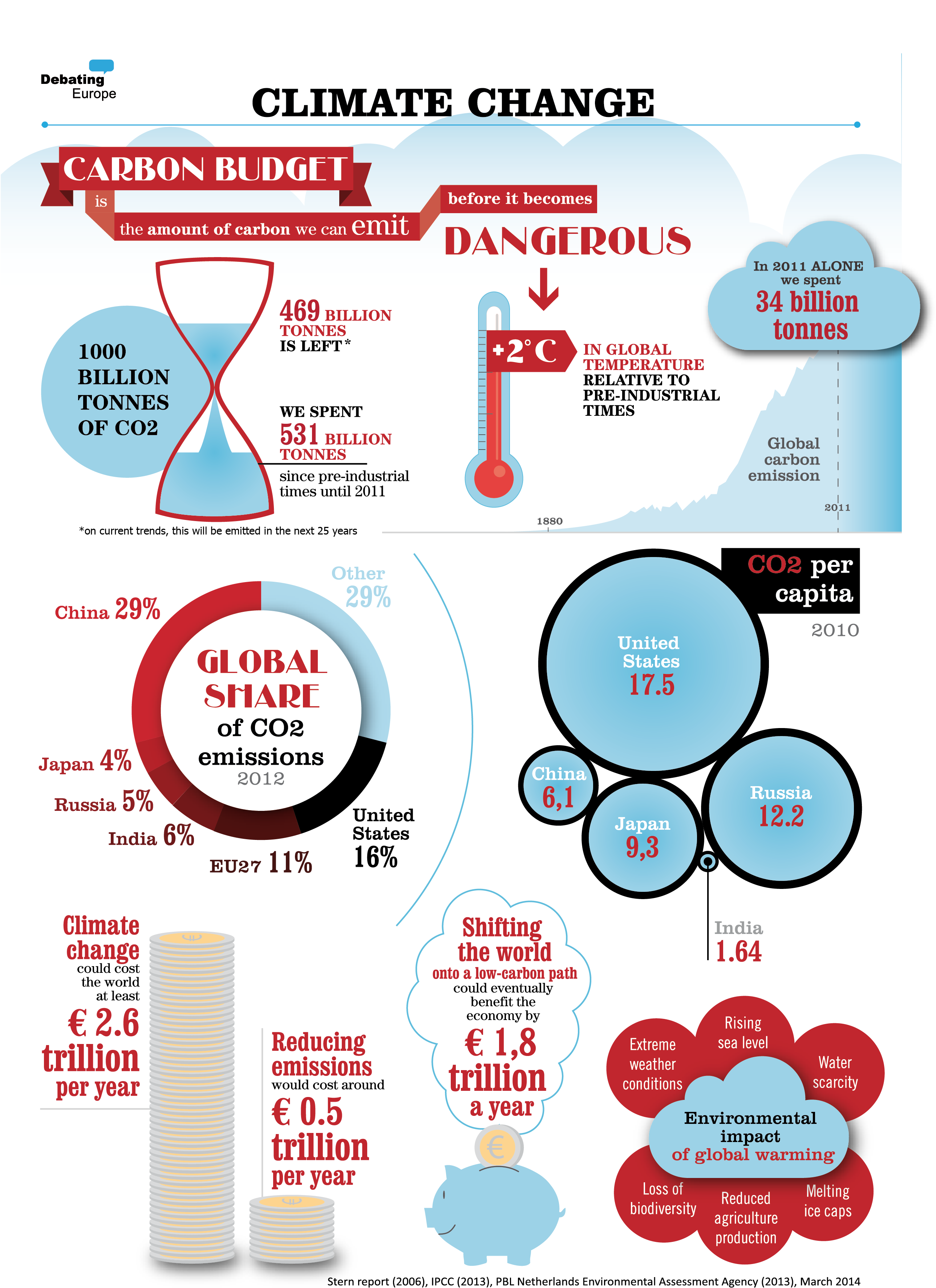 Climate Change Carbon Budget Infographic