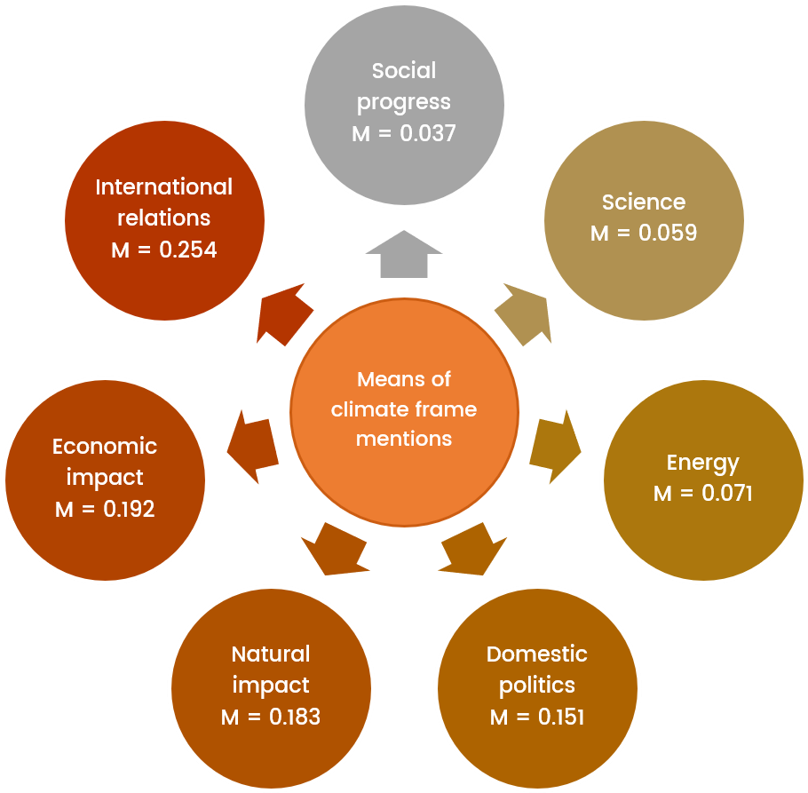 Climate_ Frame_ Mentions_ Chart