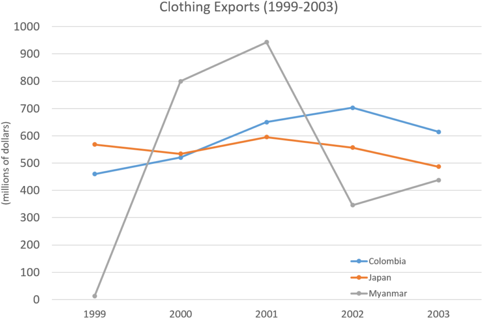 Ielts Writing Task 1 Line Chart - Writing Task Line Graph PNG with transparent background
