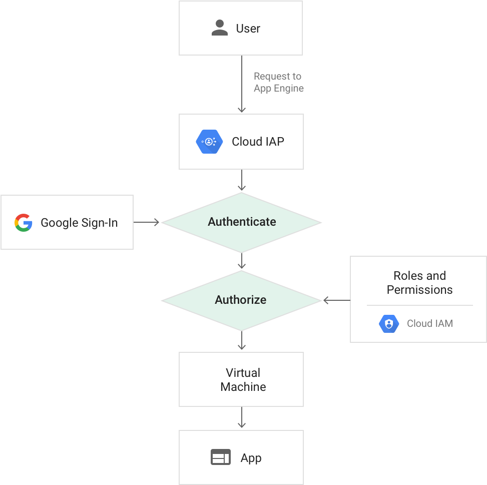 Cloud Authentication Flow Diagram PNG with transparent background