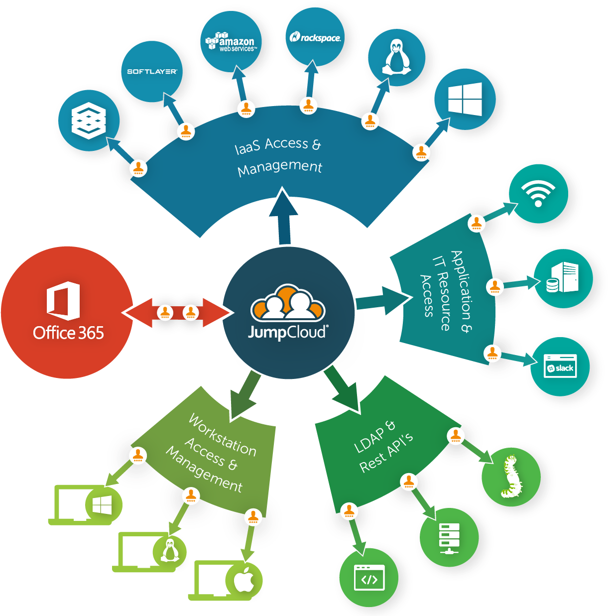 Cloud Service Integration Flowchart