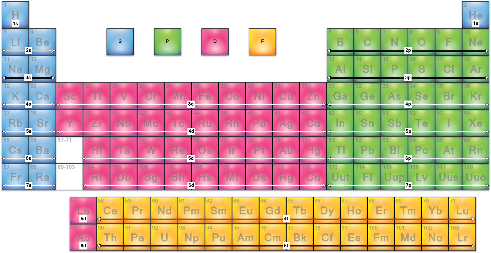 Outer Orbital Block Periodic Table - Periodic Table With Orbitals, HD Png Download PNG with transparent background