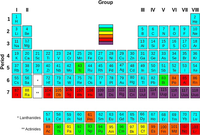 Color Coded Periodic Table