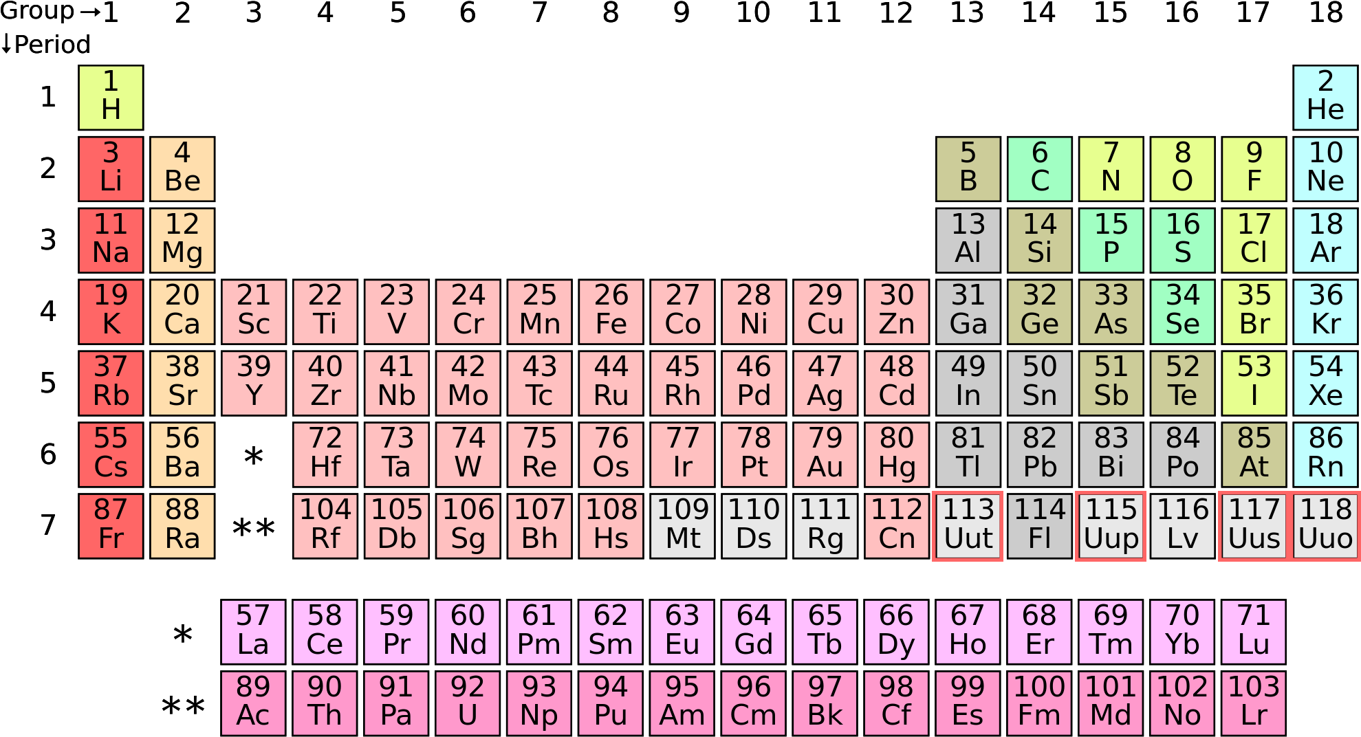 Periodic Table New Elements, HD Png Download PNG with transparent background