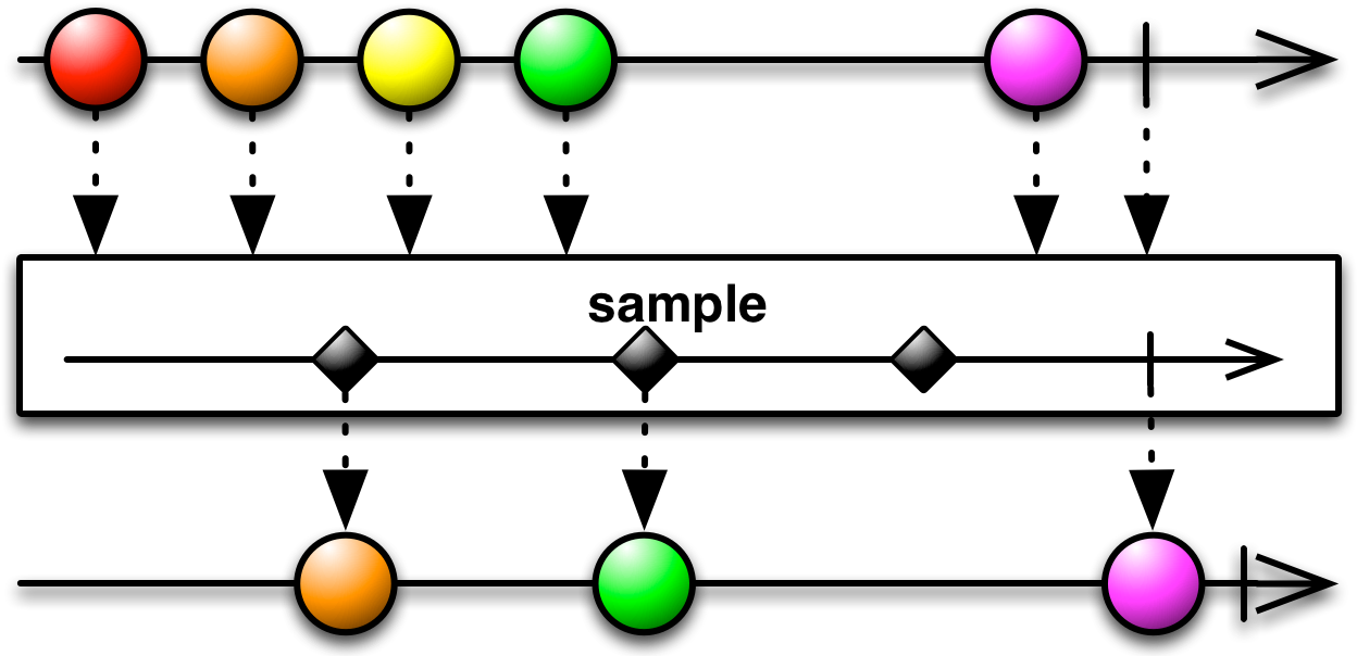 There Ia Also A Variant Of Sample That Samples The - Rxjava Throttlelast, HD Png Download PNG with transparent background
