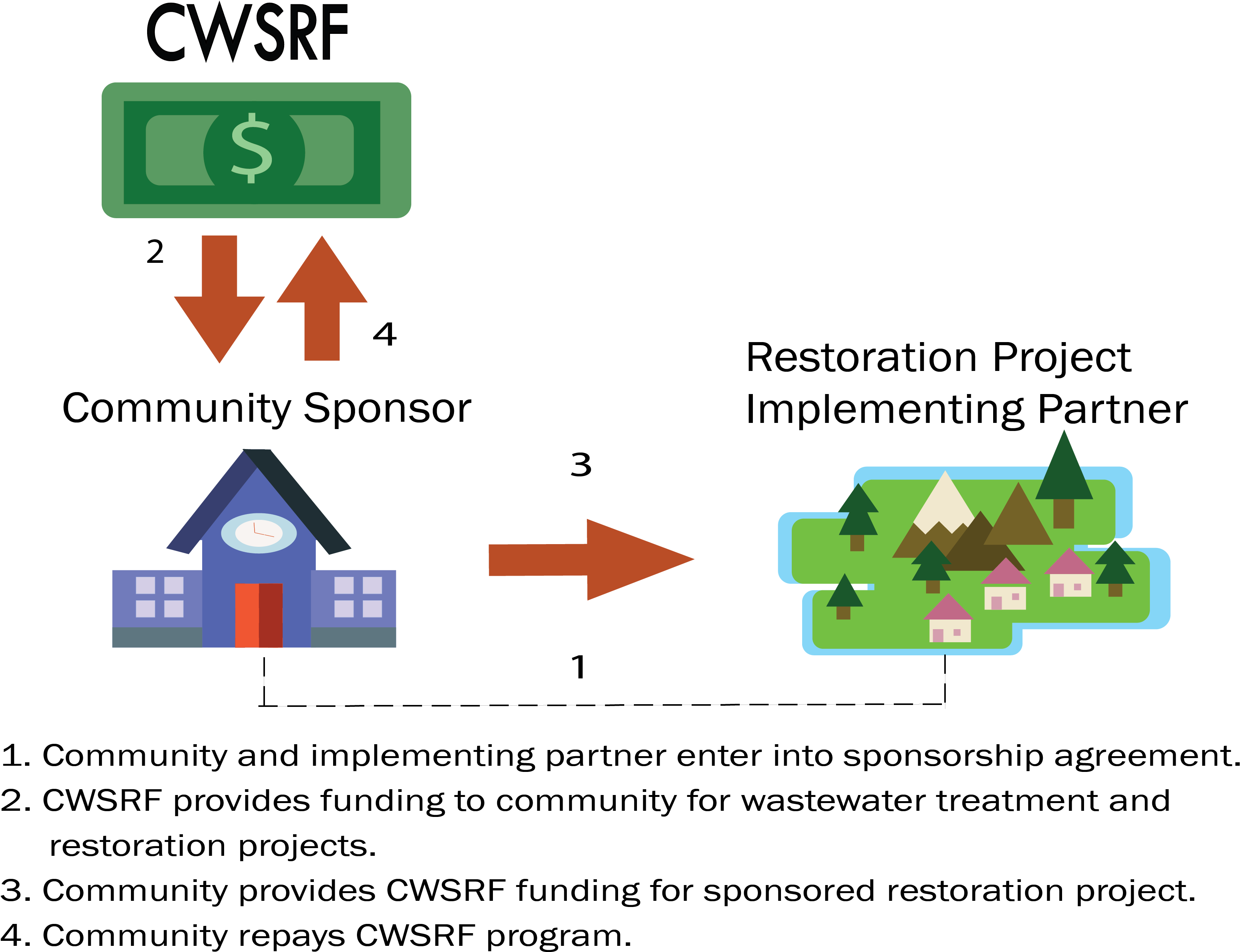 Transparent California State Outline Png - State Revolving Fund Program, Png Download PNG with transparent background